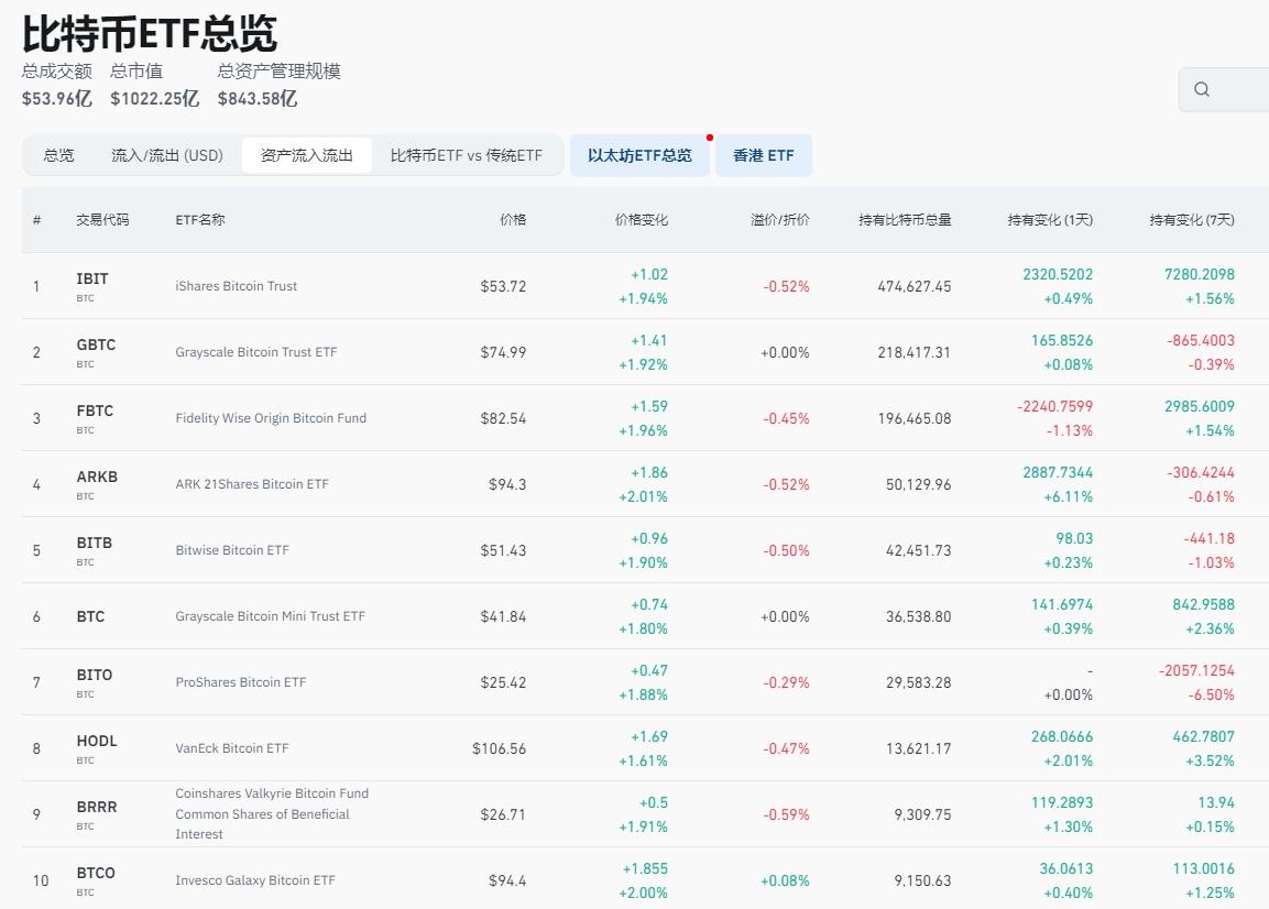 BTC逼近9.5万美元大关！还有上涨空间吗？细数历届大选后BTC走势