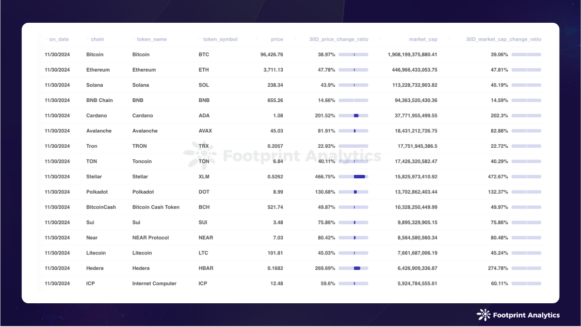 Public chain industry research report in November 2024: Bitcoin hits a record high and leads the market to rise across the board