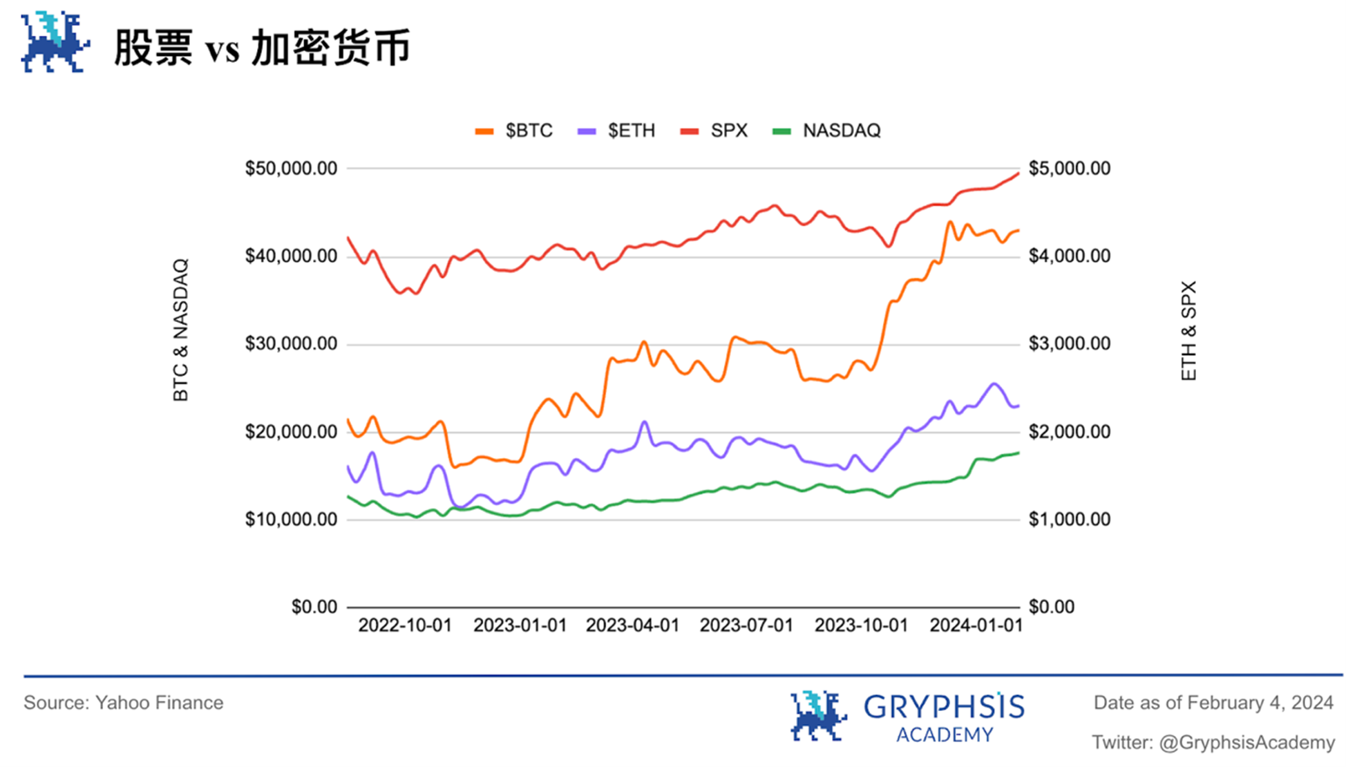 Gryphsis 加密货币周报:FTX 预计将全额偿还客户,BTC 价格反弹至 43,000 美元
