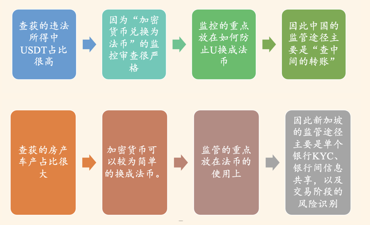 Web 3 行业入门指南之洗钱与加密货币