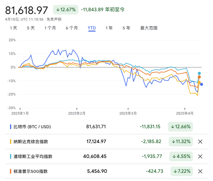 関税が課され、BTC が下落している中、あなたはまだデジタルゴールドを安全資産として信じますか?