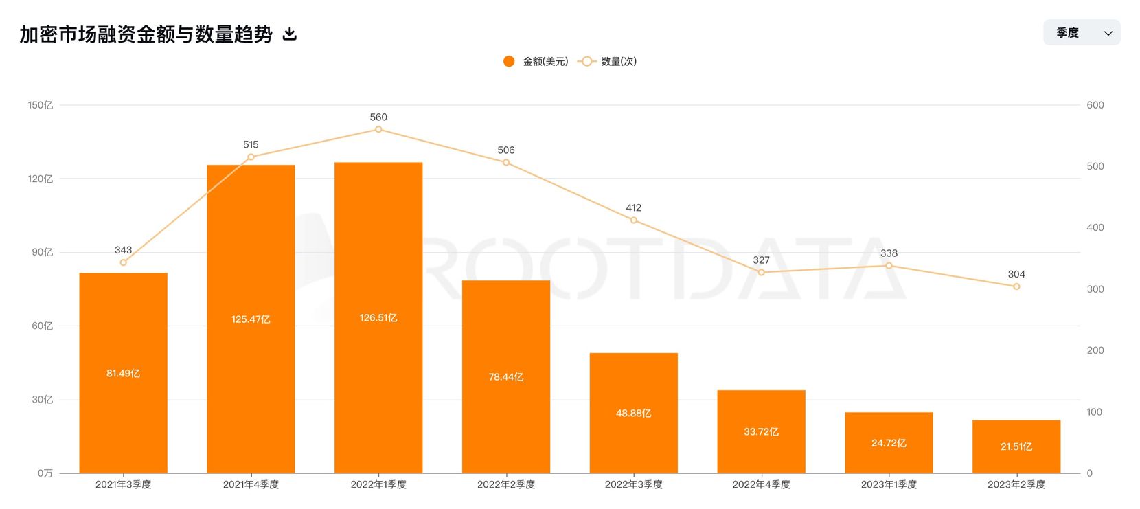 VC 和项目的双向内卷：数据揭示的投融资现状