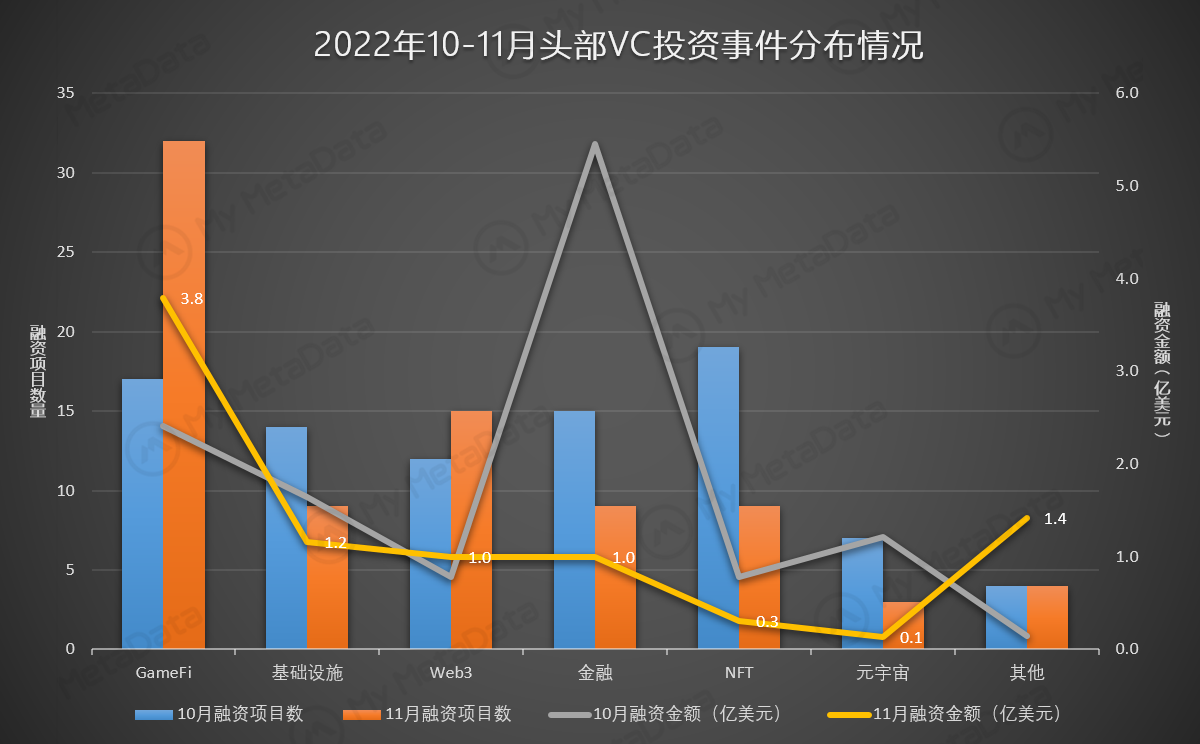 2022年11月GameFi行業月報：市場交易額大幅下降，但資本依然穩重佈局中