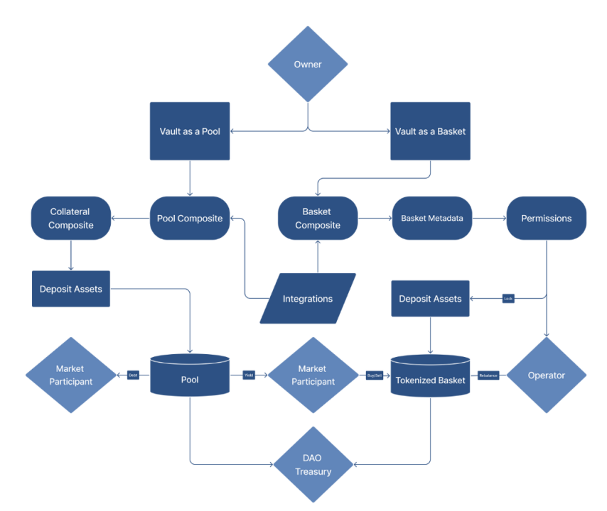 Arbitrum创新项目FactorDAO能否迎来链上资管大爆发？｜veDAO研究院