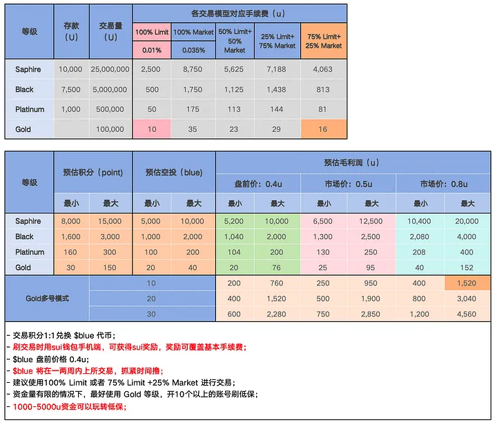 加密狗整编空投第295篇：SUI 上最大的DEX平台 Bluefin 发币在即，怎么低成本撸空投