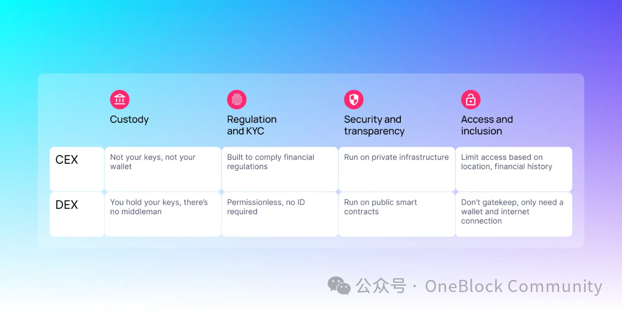 DEX vs CEX：暗号通貨取引所初心者ガイド