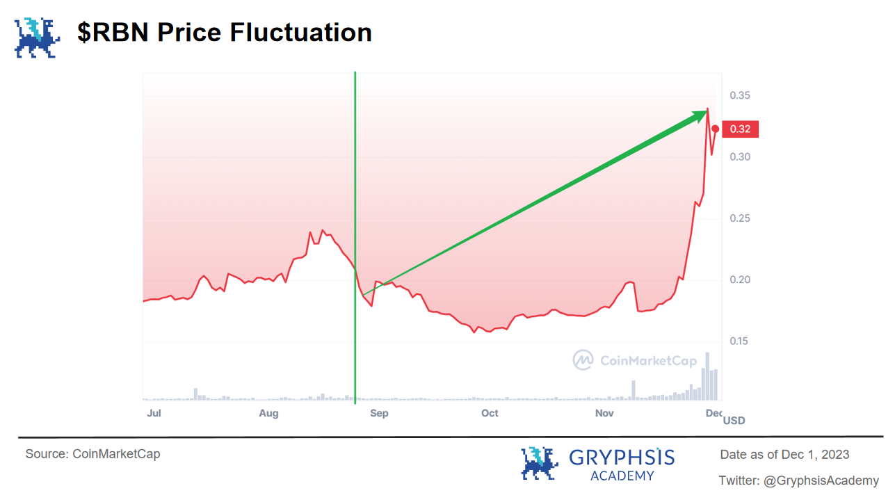 Gryphsis 加密货币周报: 全球最大的比特币期货ETF突破2021年管理资产历史新高