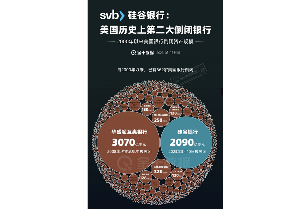 运用第一性原理，洞悉（SVB）硅谷银行破产缘由，以及普通投资者从中能学到什么？