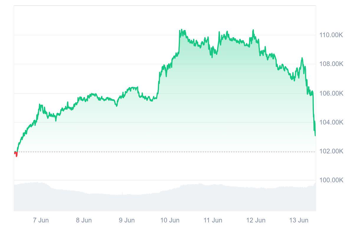 HashWhale BTC矿业周报 | 比特币冲高后回撤，矿业生态稳健（6.07-6.13）