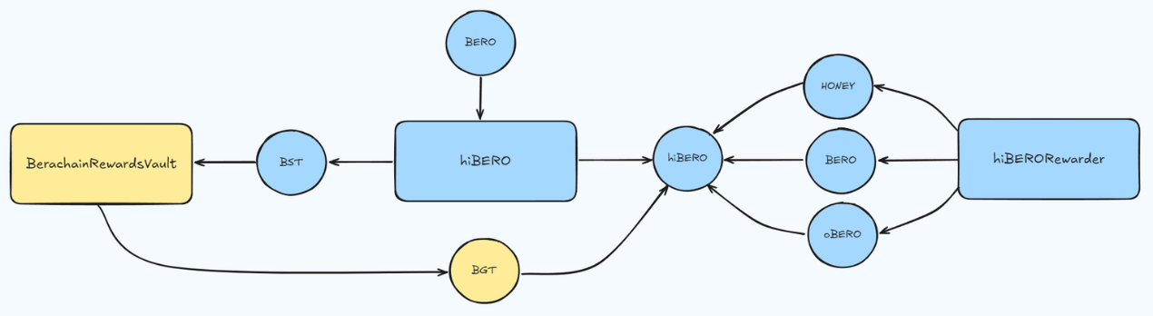 On the eve of issuing coins, the BERAChain ecological characteristics
discuss and the core project list