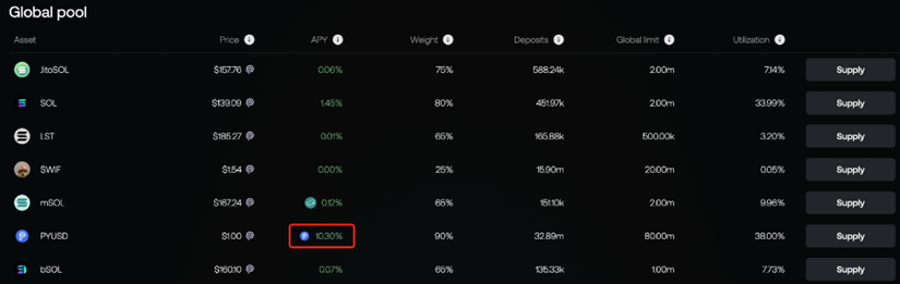 PYUSD 市值破10亿美元，跃升稳定币市值第6，PayPal 将引爆加密市场？