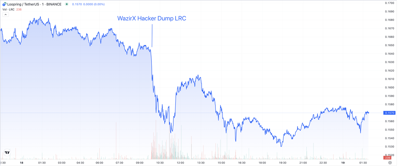 WazirX黑客盗取代币中尚有150种未进一步转移