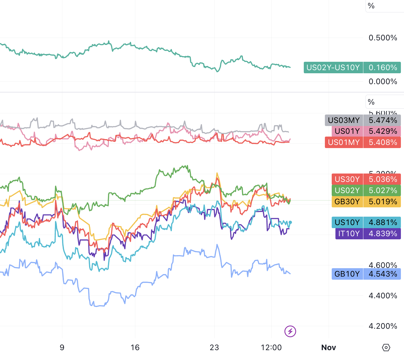 LD Capital宏观周报（10.30）：A股站触底反弹，中美积极进展