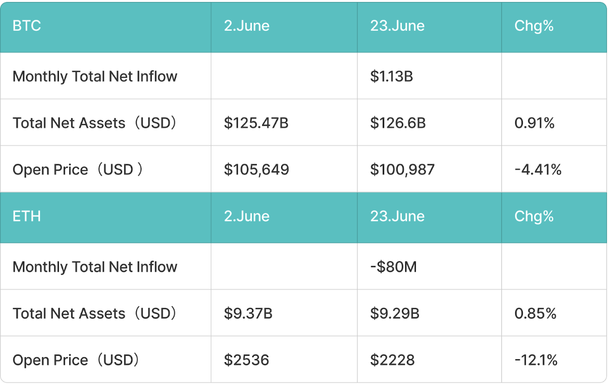 BitMart VIP洞察 | 6月加密市场分析