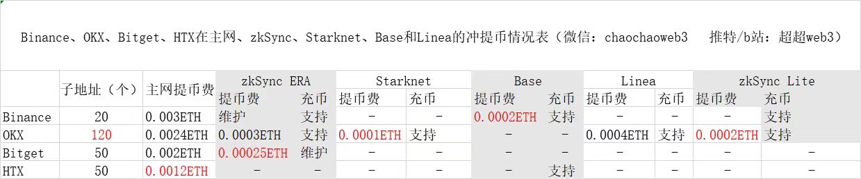 撸空投防女巫科学家必备——空投猎人应该选取哪个CEX？（ Binance、OKX、Bitget、HTX）