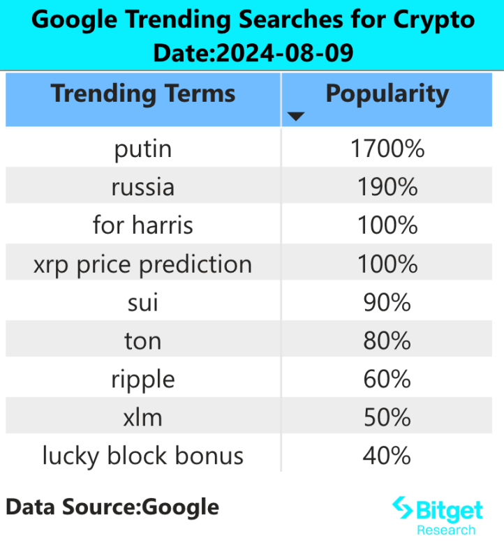 Bitget 研究院：山寨币大幅反弹，SUI 生态财富效应良好