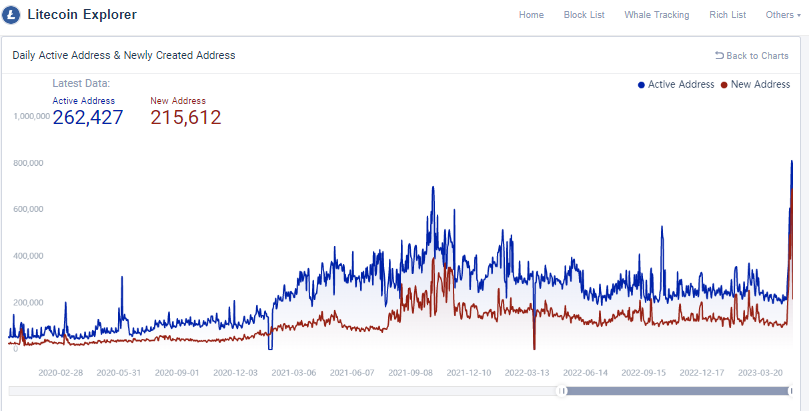 BTC交易费激增，LTC活跃地址数飙升! BRC-20爆火背后，区块链网络经历了什么？