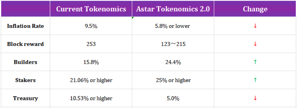 Astar 2.0：Web3 的超新星时代即将到来