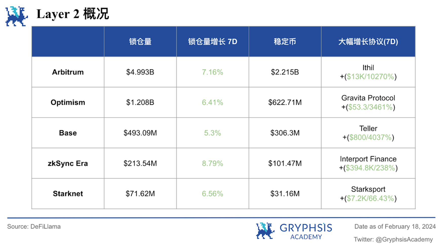  Gryphsis 加密货币周报：比特币价格首次突破 $52,000