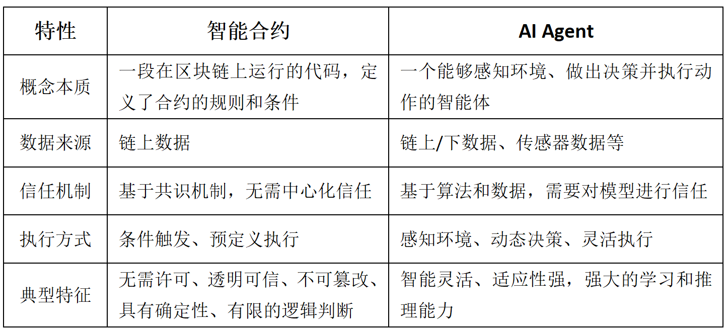 AI Agent迭代 Web3 新基建，开启智能新纪元