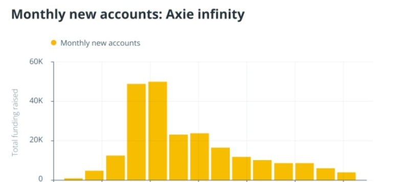 目前GameFi 和 P2E 區塊鏈遊戲將如何發展?