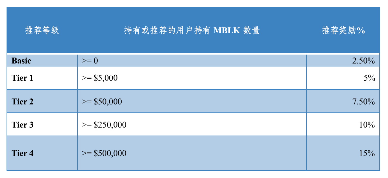 深入解读即将预售的火热链上游戏代币：MBLK