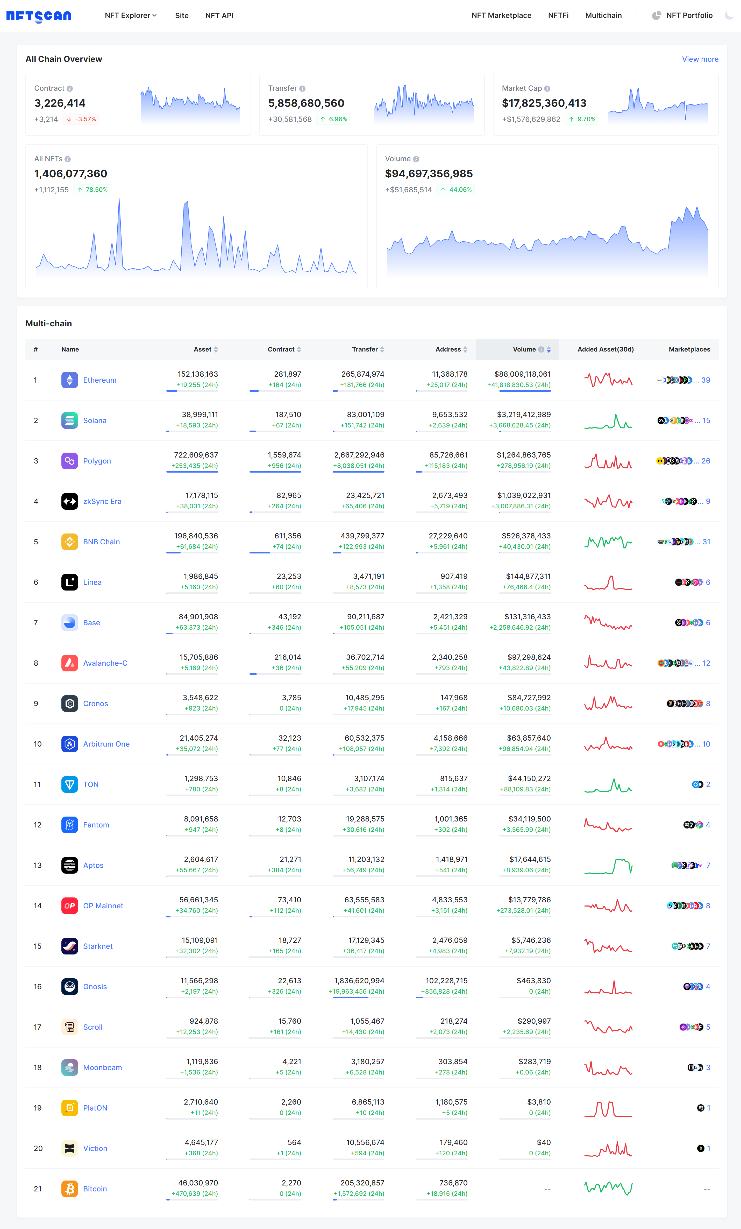 NFTScan | 11.27~12.03 NFT 市场热点汇总