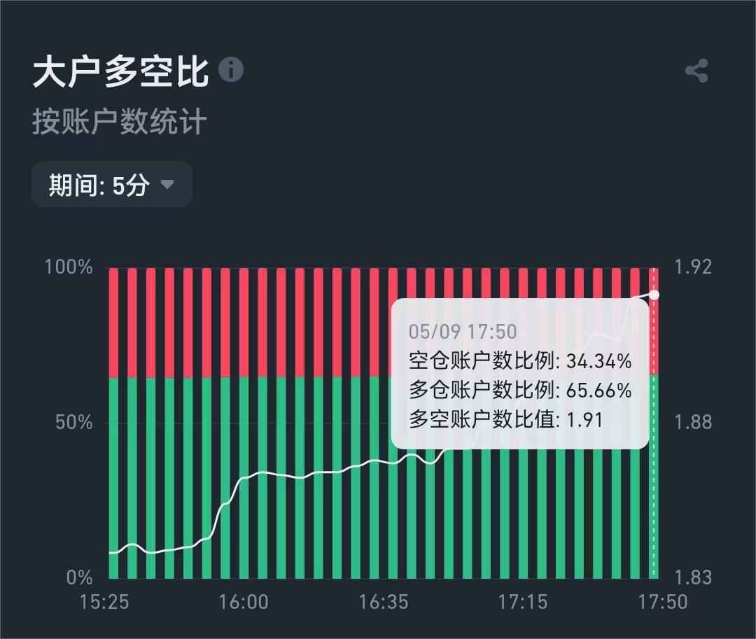 币安交易所BTC合约持仓分析：大户动向与散户情绪的微妙平衡