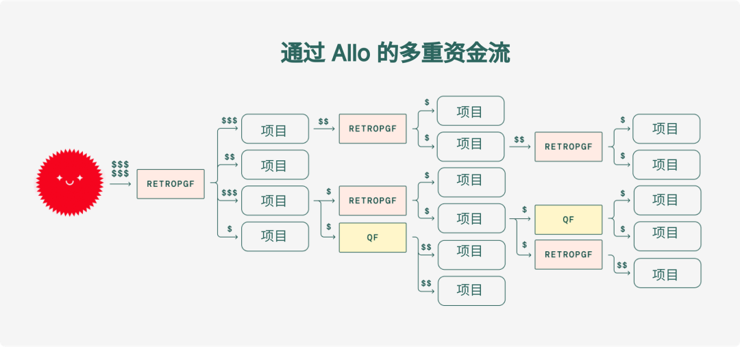Gitcoin彩虹之书：Allo协议开启资本分配机制的新机遇