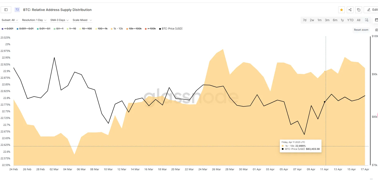 市场观察周报：BTC 主导震荡筑底，SOL 链异军突起