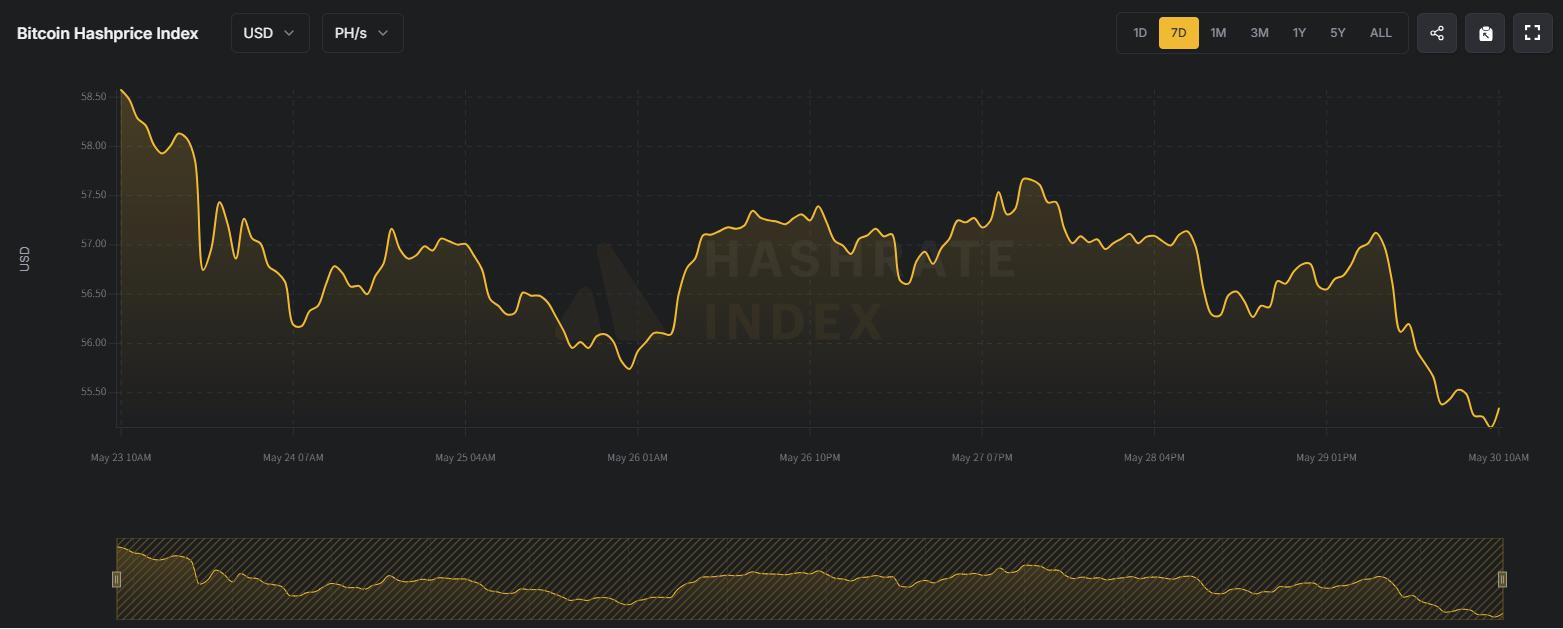 HashWhale BTC矿业周报 | 比特币高位震荡整理，矿业基本面持续向好（5.24-5.30）