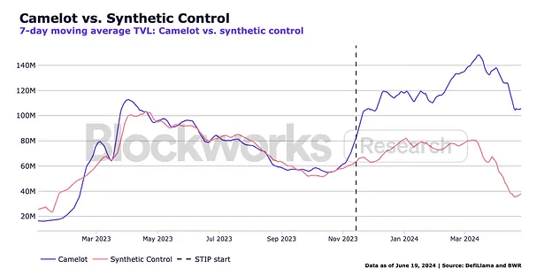 Arbitrum STIP 陷尴尬局面：8500 万美元支出仅换回 1500 万美元收入