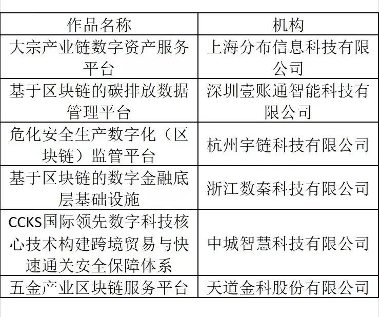 2022长三角区块链应用创新大赛决赛晋级名单公示