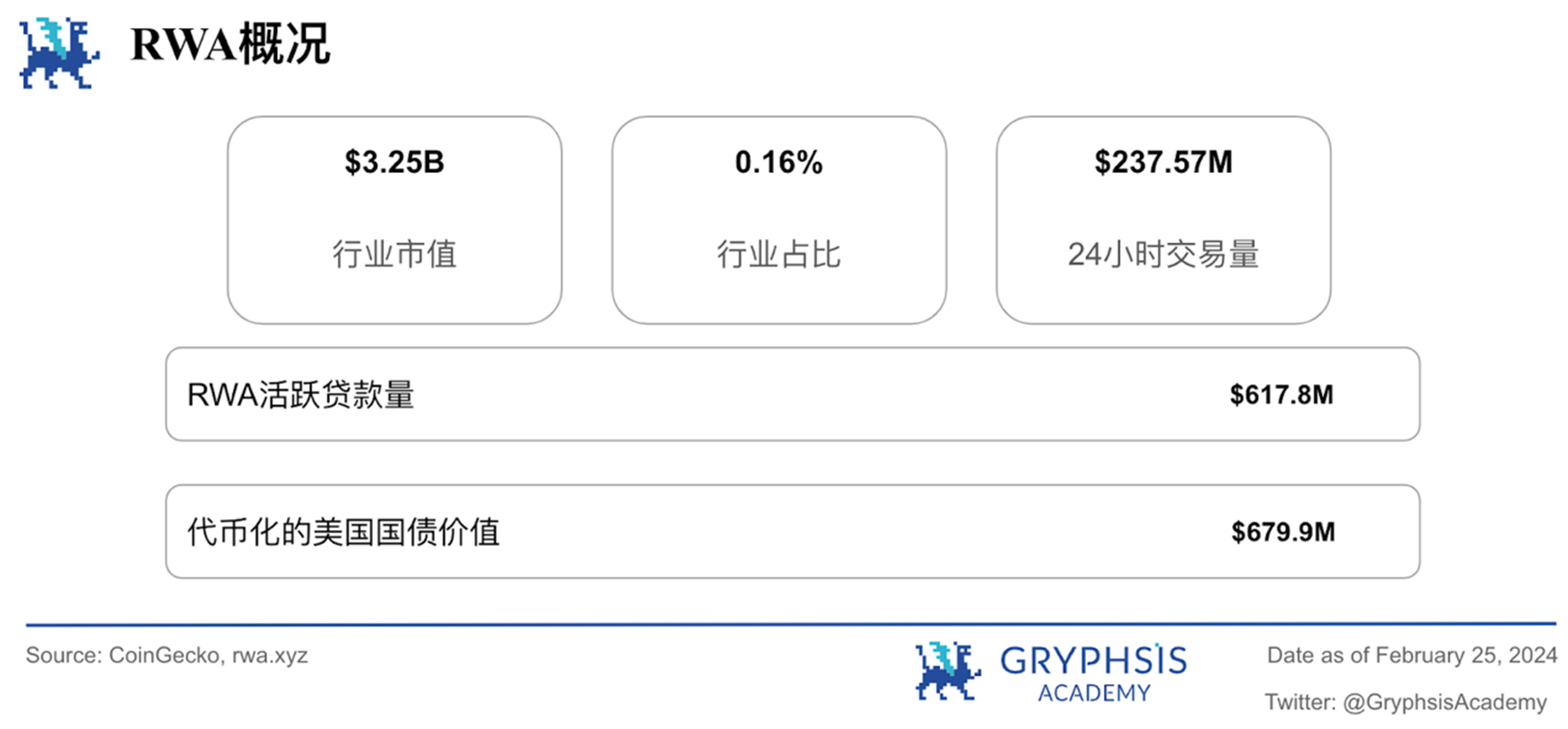 Gryphsis 加密货币周报：Nvidia 公布超额收益后，与 AI 相关的加密代币激增