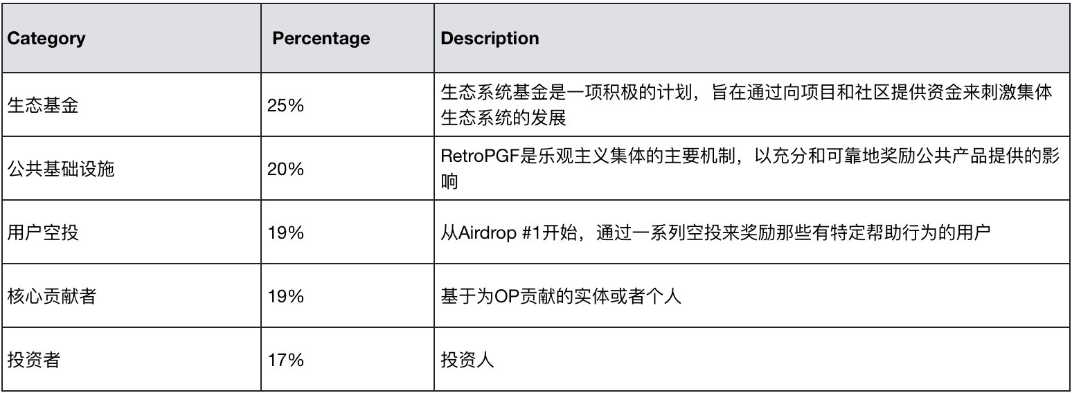 MIIX Capital：OPTIMISM项目调研分析报告