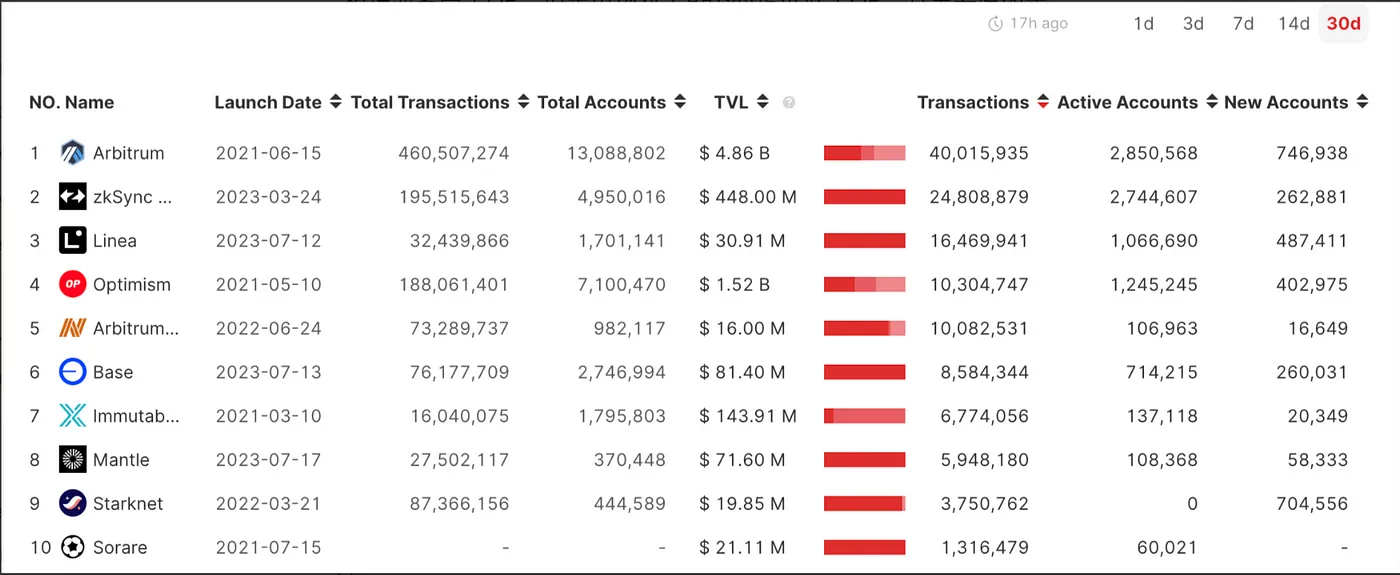 Layer2赛道研究报告