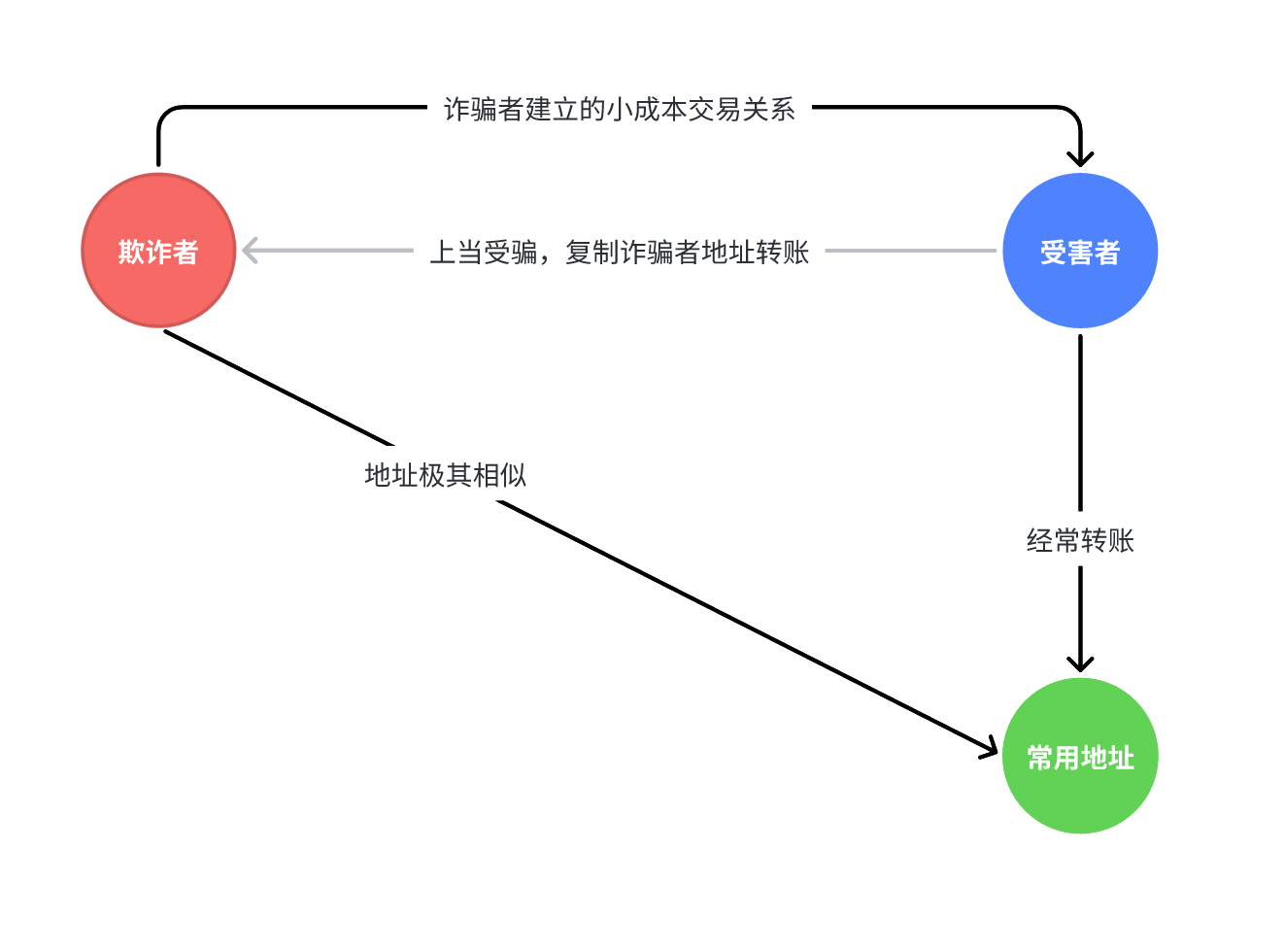 连Binance都能中招的0U攻击到底怎么回事，安全第一必读系列！