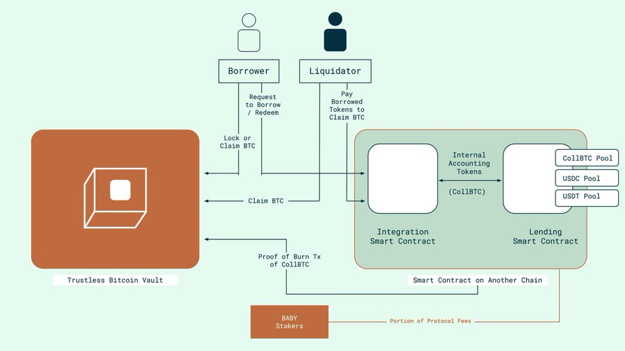 无需信任的比特币金库