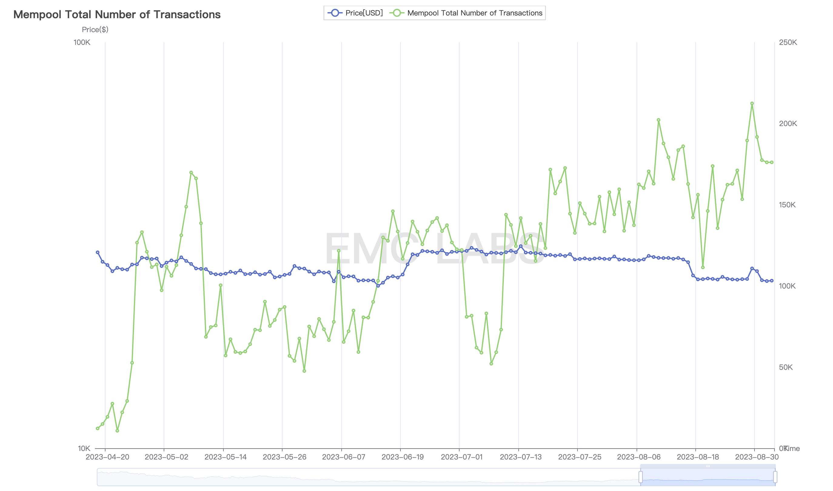 EMC Labs八月简报：上升通道被打破，链上链下两重天