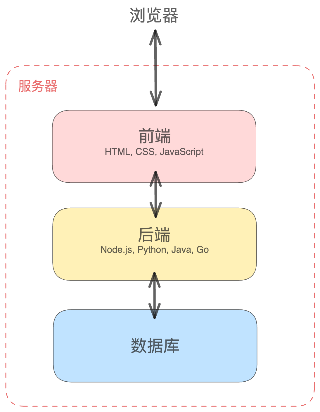 写给前端开发者的 Web3 入门指南