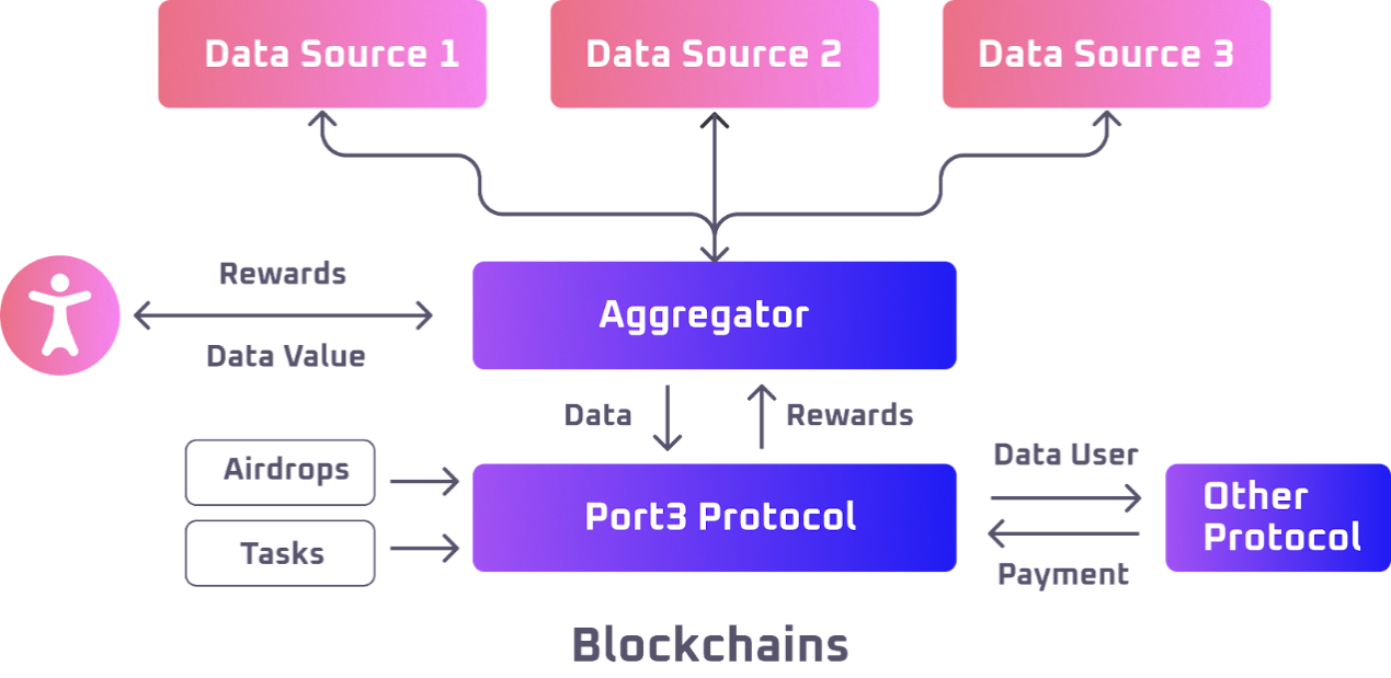 Port3 Network — 真正将价值共享给数据提供者的 Web3 社交数据门户