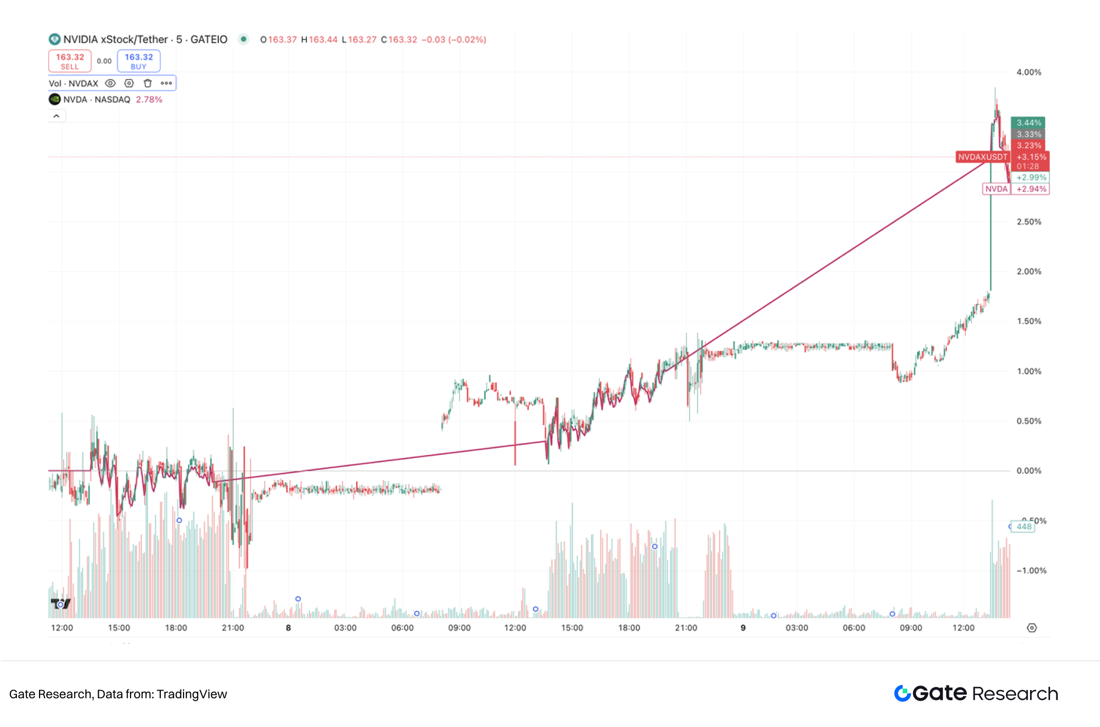 Gate 研究院:股票代币化浪潮中的套利与投资机遇