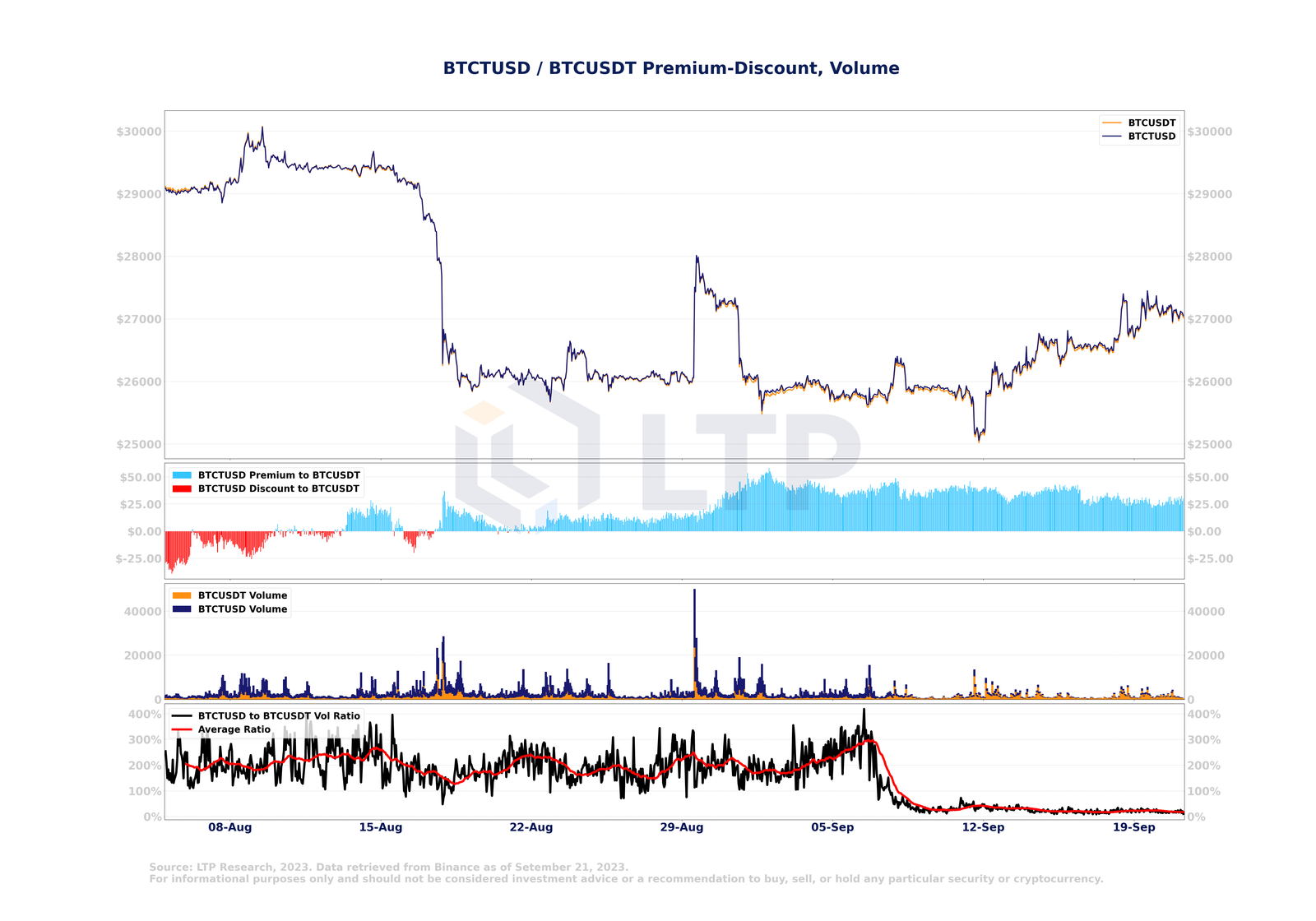 美联储 9 月再次暂停加息，币安上的比特币交易量转向 BTCFDUSD