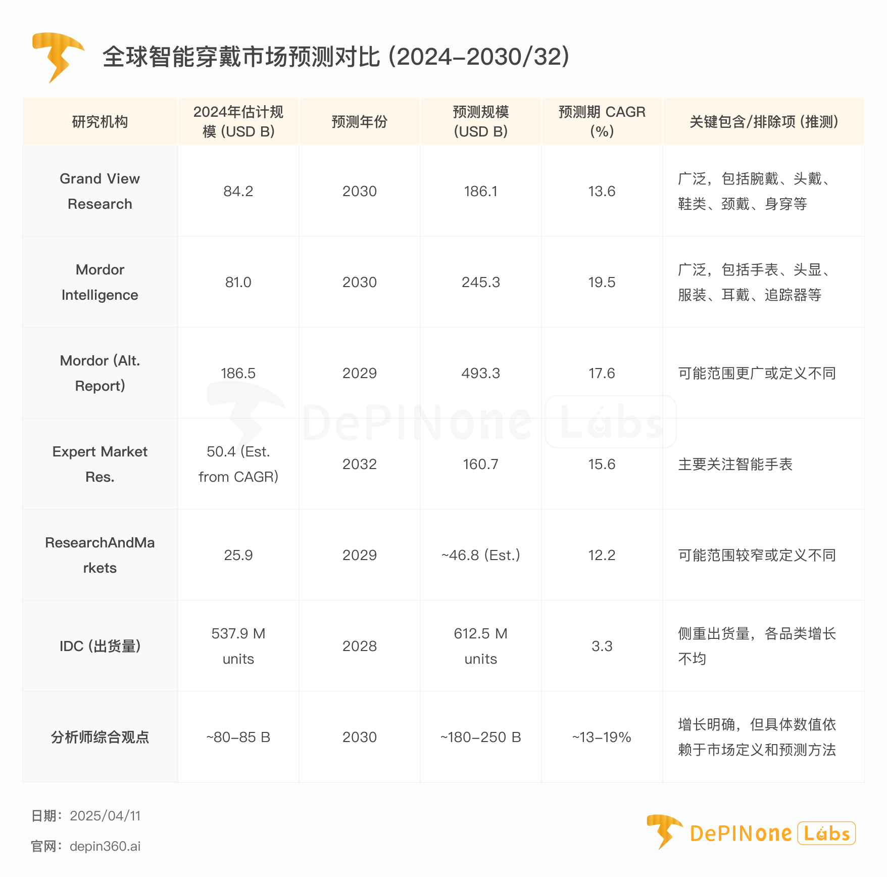 深度研报丨DePIN x 智能穿戴：重塑健康数据价值与产业新范式