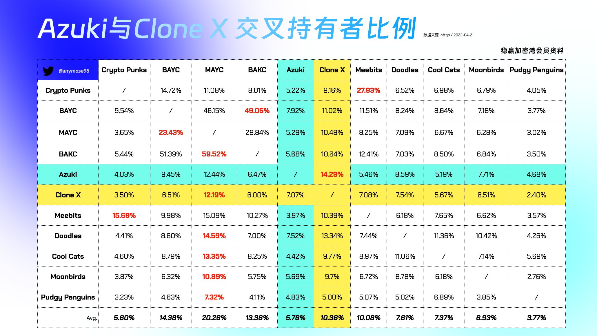 Azuki被错付了？NFT蓝筹交叉持有者数据揭秘！