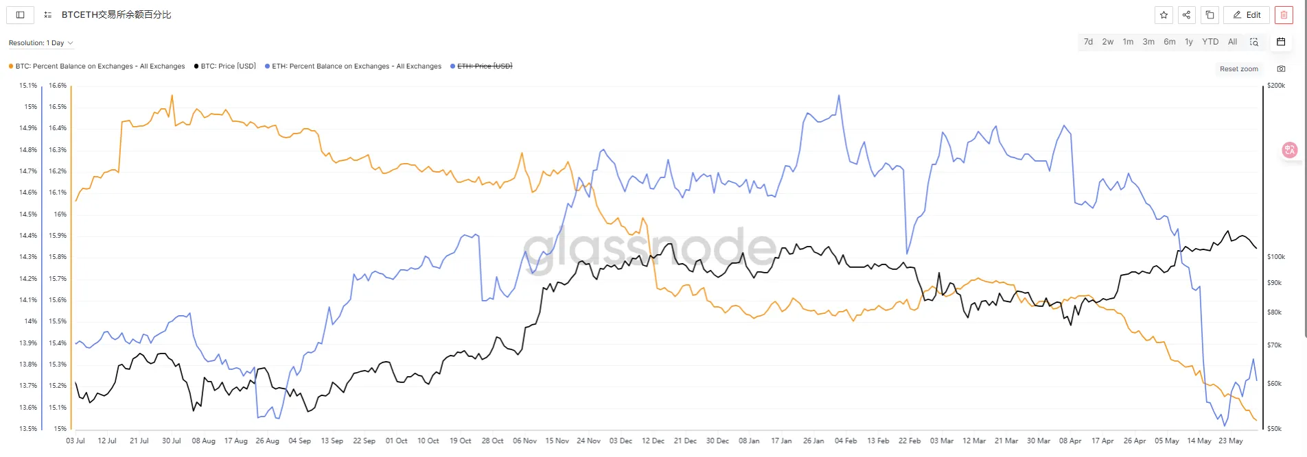 マーケットウォッチウィークリーレポート：資金の撤退と様子見ムードにより、短期的な市場調整のリスクが高まっている