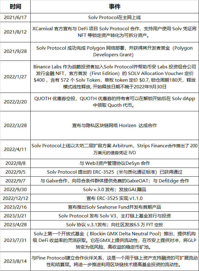 Solv Protocol投研报告： ERC-3525开创者，无信任基金基础设施协议