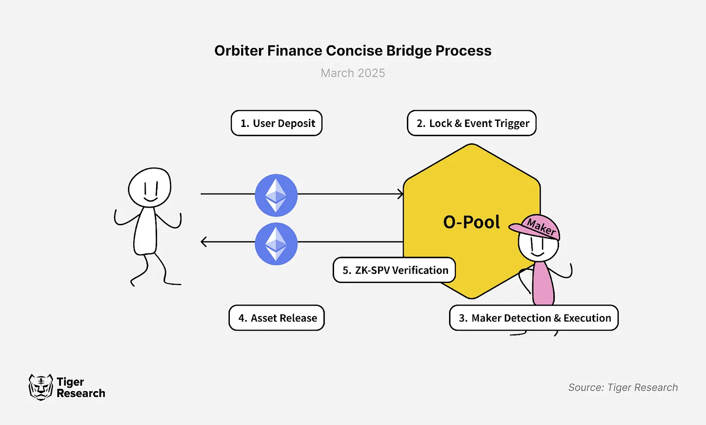 深度解析Orbiter Finance：如何构建跨链桥市场竞争优势？