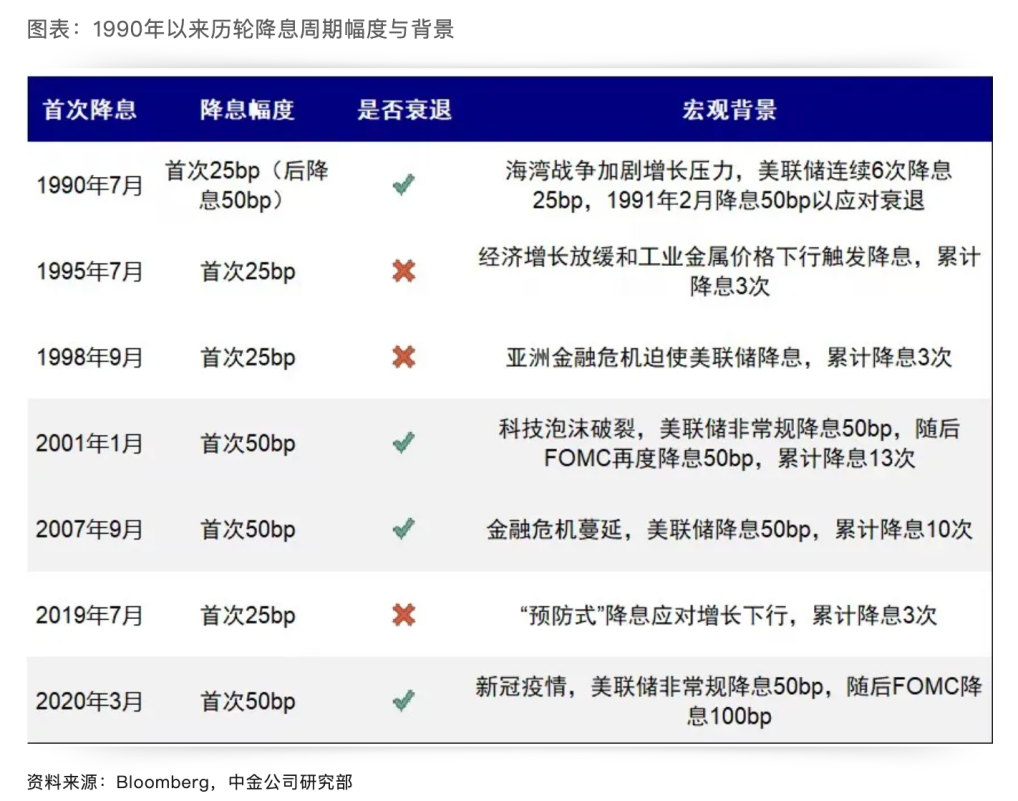 Cycle Trading: 降息落地后的资产价格变化