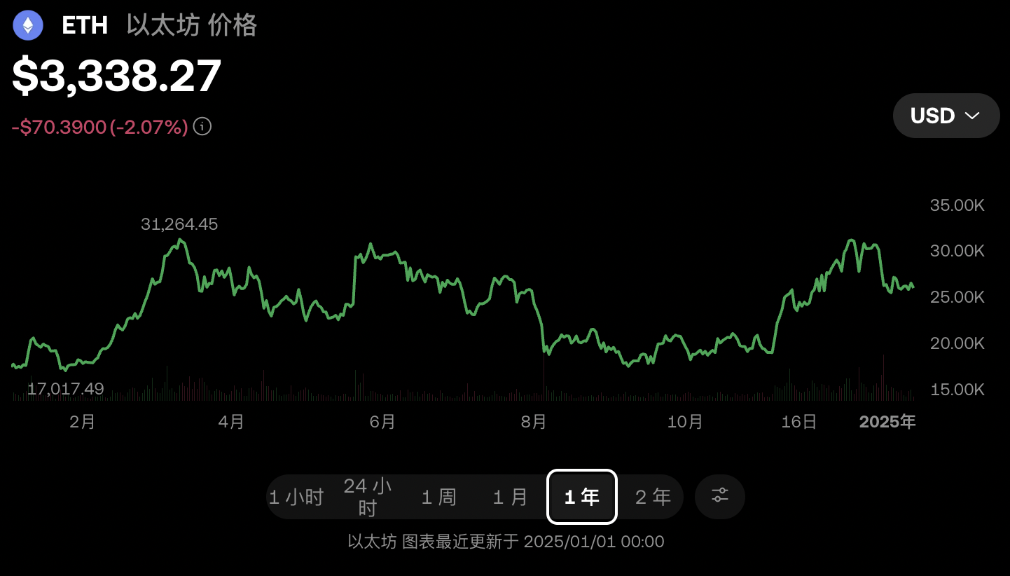 風起雲湧，起伏：盤點 2024 年以太坊變遷與歷程